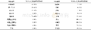 《表2 冰雪NDSI分界阈值去除不同地物剩余样本百分比Table 2The percentage of the remaining samples w hen NDSI≥K1》