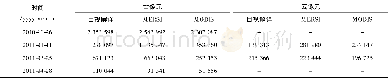 表4 FY-3A/MERSI、Terra/MODIS与目视解译雪像元、云像元结果对比Table 4Snow pixels and cloud pixels, interpreted by FY-3A/M ERSI, Terra/M ODIS