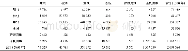 表2 1 9 9 0-2000年土地利用类型转移矩阵 (单位:km2) Table 2 Transition matrix of the land use types from 1990 through 2000 (unit:km2)
