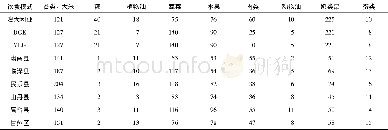 《表6 饮食中的食物消费比较 (kg·人-1·a-1) Table 6A comparison of citizens&#039;food consumption in Zhangye Prefect