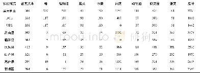 《表7 张掖市饮食结构食物消费低水模式水足迹分析 (L·人-1·d-1) Table 7A comparison of citizens&#039;food consumption in Zhangy