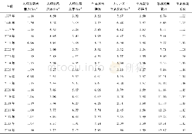 《表2 1 9 9 7-2014年湖北省生态安全评价指标Table 2Ecological security assessment indexes in Hubei Province from 199
