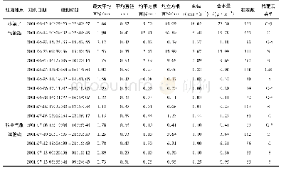 《表1 三类降雨云的雨滴谱特征量》