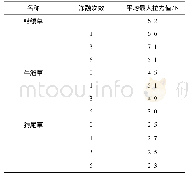 《表4 冻融作用下拉拔试验拉力峰值Table 4 The mean maximum pulling forces at the root-soil interface of Zoysia japoni