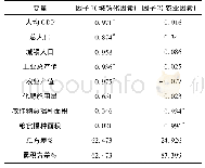 《表4 因子载荷和主成分贡献率Table 4Variance, cumulative variance and factor loading of each principal component》下