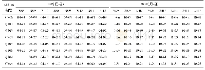 《表3 2005-2012年研究区观测场活动层起始融化和冻结日期》