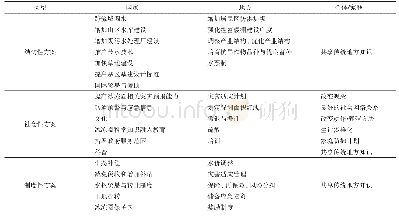 表2 当前与近期中国冰冻圈变化适应措施清单