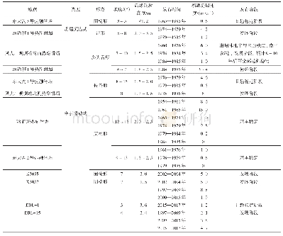 《表2 青藏高原热融滑塌的类型之形态和动态变化[25,34,38]》