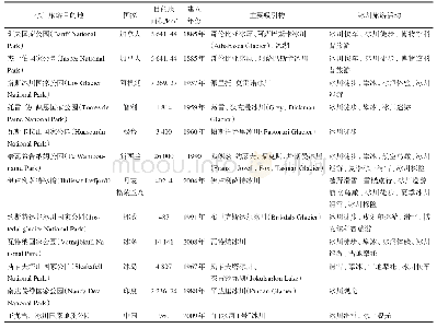 表1 世界著名冰川旅游目的地概况[24,36-37]