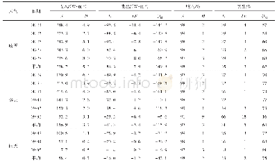 表2 老虎沟12号冰川海拔4 550m处不同天气条件下的能量收支