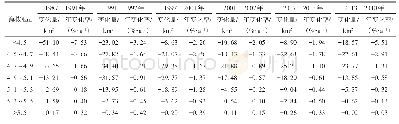 表2 祁连山冰川面积在不同海拔区间内的变化情况
