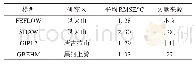 《表6 FEFLOW模型与其他模型模拟误差比较》