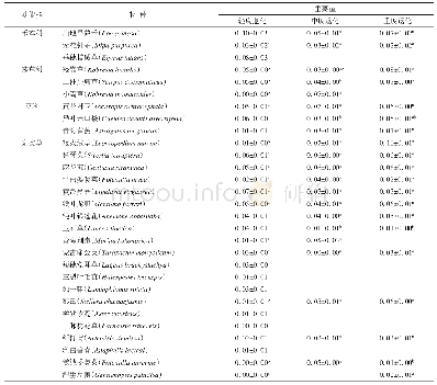 表2 不同退化阶段物种重要值
