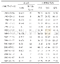 《表1 1989-2016年华山区域积雪信息》