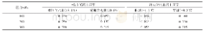 表2 高温及高含冰量条件下冻土应变量