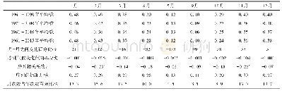 表2 1961-2015年月平均次数寒潮变化统计