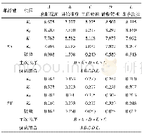 《表5 正交实验分析处理结果Table 5 Analysis and processed results of orthogonal test》