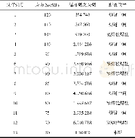 《表3 冲击后试样超声疲劳试验结果Table 3 Ultrasonic fatigue results of ultrasonic impact specimens》