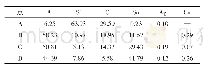 表2 图5b中各点的能谱结果 (质量分数/%)