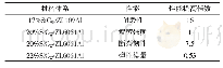 《表3 SiCW/Al体系性能改进对照表》