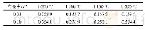 《表3 不同变形条件下的峰值应变》