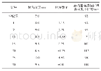 表1 检测统计结果：高强度钢结构承压区域的检测方法