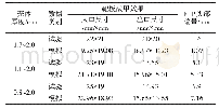 《表7 EFP侵彻603钢靶试验和模拟结果》