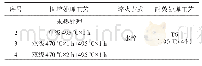 《表2 合金不同的固溶处理工艺》