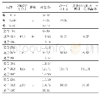 表3 变量的描述性统计：有限元分析铸造铝合金断裂行为数值模拟