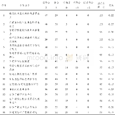 表1 评价因子的综合得分及权数