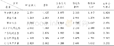 表2 就业选择的整体评分表