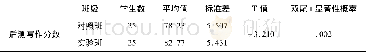 《表2 两班后测写作成绩的独立样本t检验》