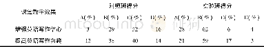《表4 实验后两班学生问卷调查结果比较》