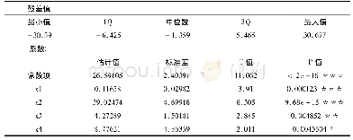 表6 学生线性代数成绩影响因素的广义线性回归结果