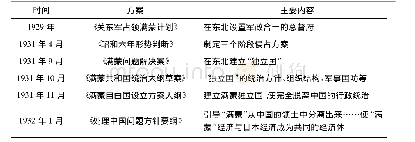《表1 1929年至1932年日本出台的主要“满蒙”统治方案统计表》