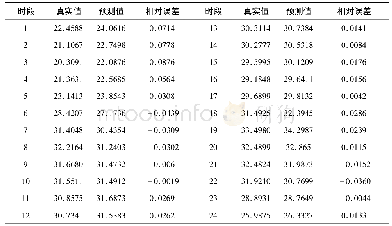 表4 模型的预测评价：基于季节ARIMA模型的短期电价预测