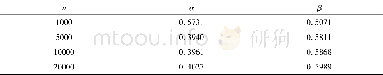 表2.1参数估计 (λ=0, r=5, α=0.4, β=0.6)