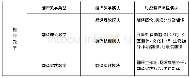 《表一翻译理论与实践教学内容模块层次结构》