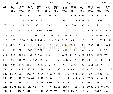 表3 1999～2016年吉林省交通碳排放各因素逐年效应和累积效应/万t