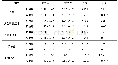 《表4 实验后实验组和对照组各项数据对比分析/(秒·次-1)》