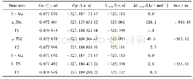 《表1 B3LYP/6-31+G(d,p)水平上计算的反应路径中稳定点及过渡态的能量、相对能量和过渡态的虚频》