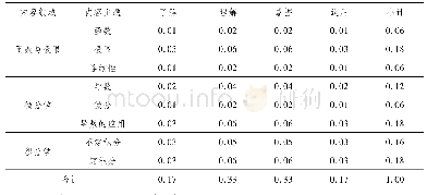 《表2 教学大纲中课程内容及其认知水平的编码标准化矩阵》