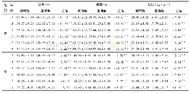 表1 基诺族与朝鲜族中学生身体形态指标比较(±s)