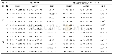 表2 基诺族与朝鲜族中学生身体机能指标比较(±s)