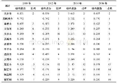 表3 甘肃省14个市(州)城市化综合指数排名