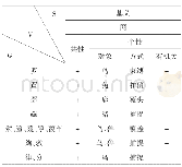 表3《尔雅·释器》网类词语义素分析