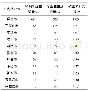 表5 2016届专科毕业生河北省地区就业吸引力指数