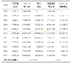 《表2 预测结果及比较：基于残差修正GM(1,N)的武汉市住户存款预测》
