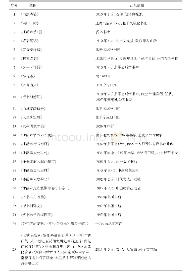 《表3 目前可见潘龄皋书法出版物（部分）》