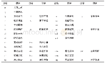 表1 邢台县方言中的基本韵母